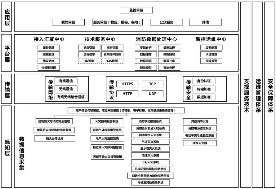 建筑防火及消防設(shè)施物聯(lián)網(wǎng)系統(tǒng)的體系架構(gòu) 建筑防火及消防設(shè)施物聯(lián)網(wǎng)系統(tǒng)的體系架構(gòu)