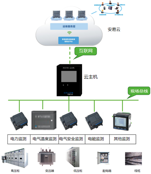 gds2000電氣安全與電能云管理系統(tǒng).png