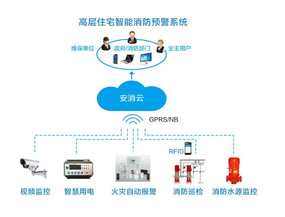 安消云高層住宅智慧消防預警系統(tǒng).jpg