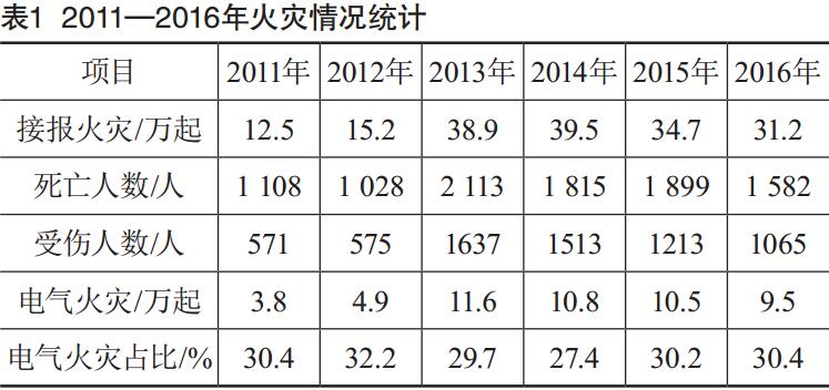 電氣火災(zāi)統(tǒng)計??.jpg